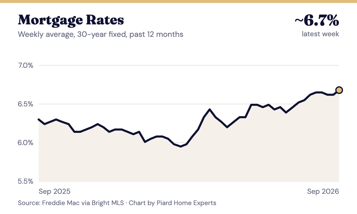 Line chart of the weekly average 30-year mortgage rate from September 2025 to September 2026, moving between about 6% and 6.7%.