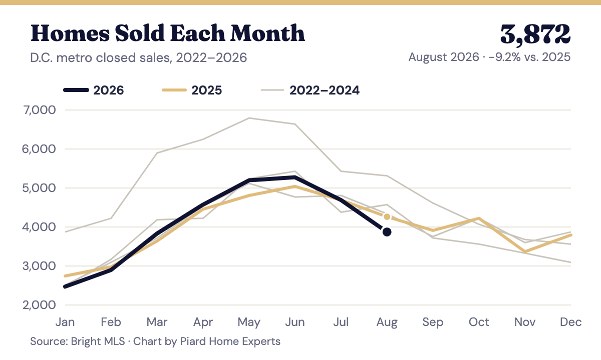 Line chart of D.C. metro homes sold each month, 2022 to 2026, with August 2026 below every other year.
