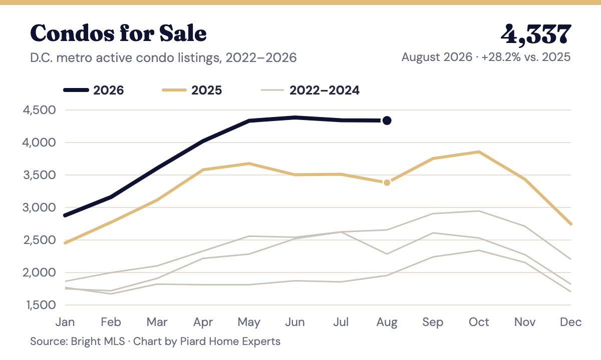 Line chart of condos for sale each month, 2022 to 2026, with 2026 the highest line all year.