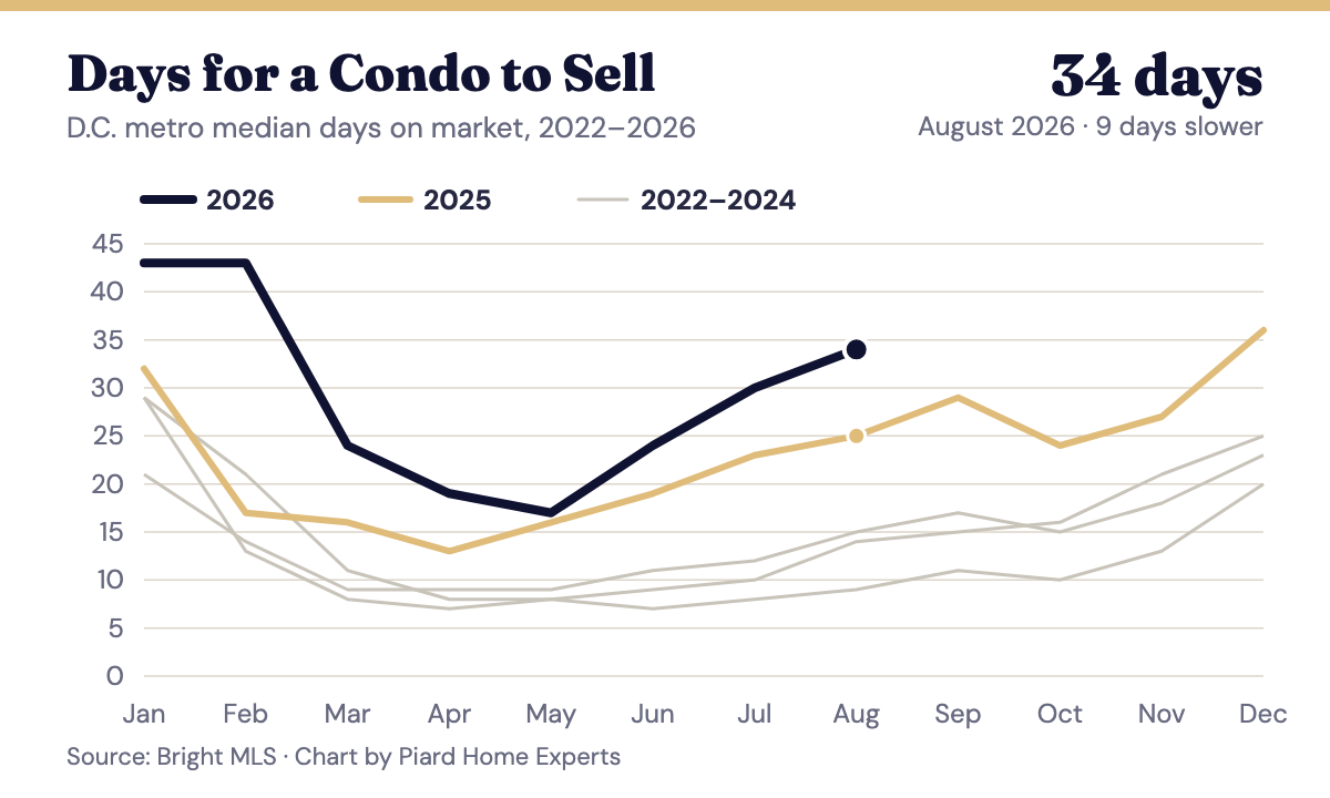 Line chart of median days on market for condos, 2022 to 2026, with 2026 above 2025 every month.